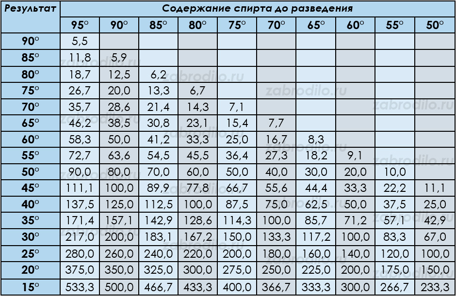 Таблица Фертмана для разбавления спирта