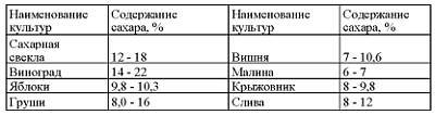 Как правильно вносить сахар в брагу из фруктов