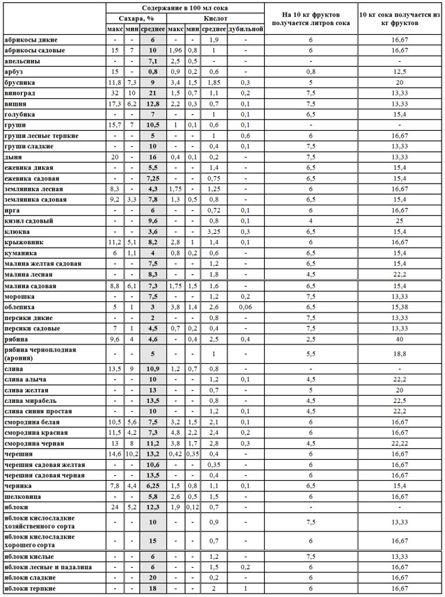 Лучшая емкость для фруктовой браги